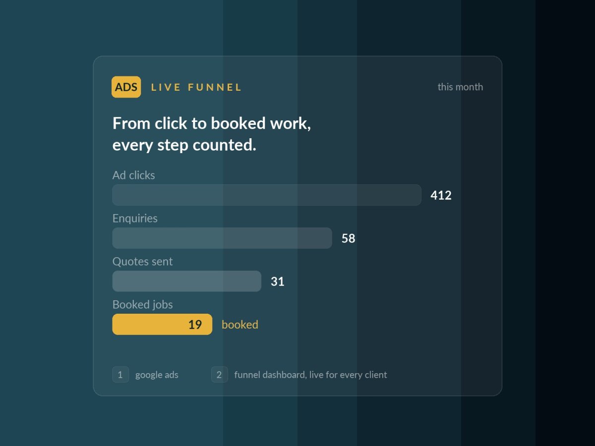 Live ads funnel dashboard showing the journey from ad clicks to booked jobs